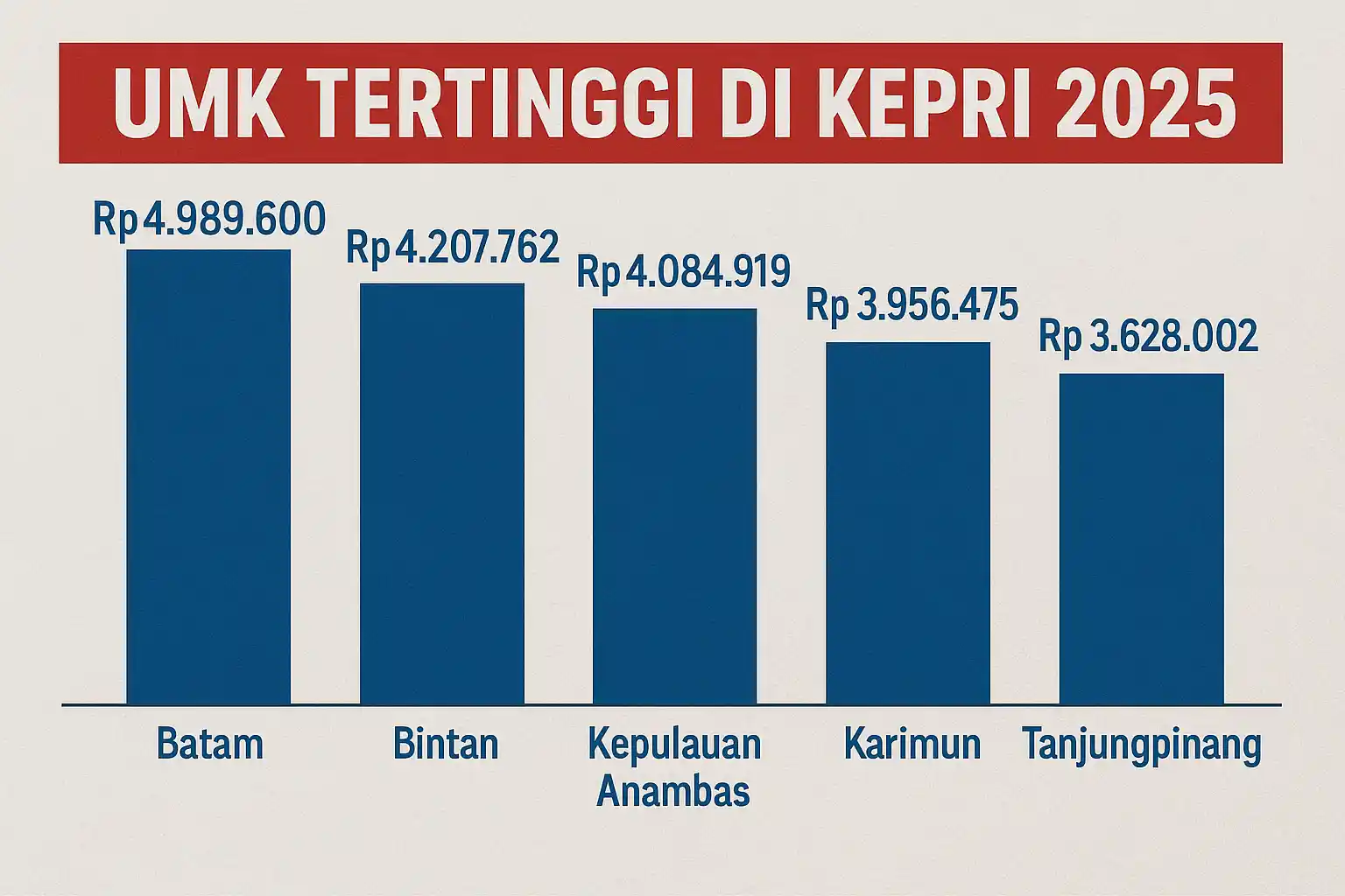 UMK Tertinggi di Kepri 2025 Bukan Lagi Tanjungpinang